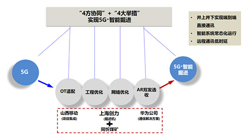 极速电竞集团聚焦“5G＋智能掘进” 全国首台基于AR双发选收通讯技术的智能掘进机下线(图1)