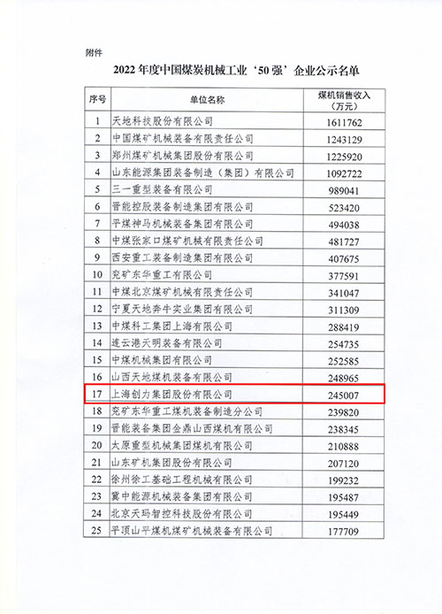 上海极速电竞集团及子公司浙江中煤科技入选2022年度中国煤炭机械工业50强(图1)